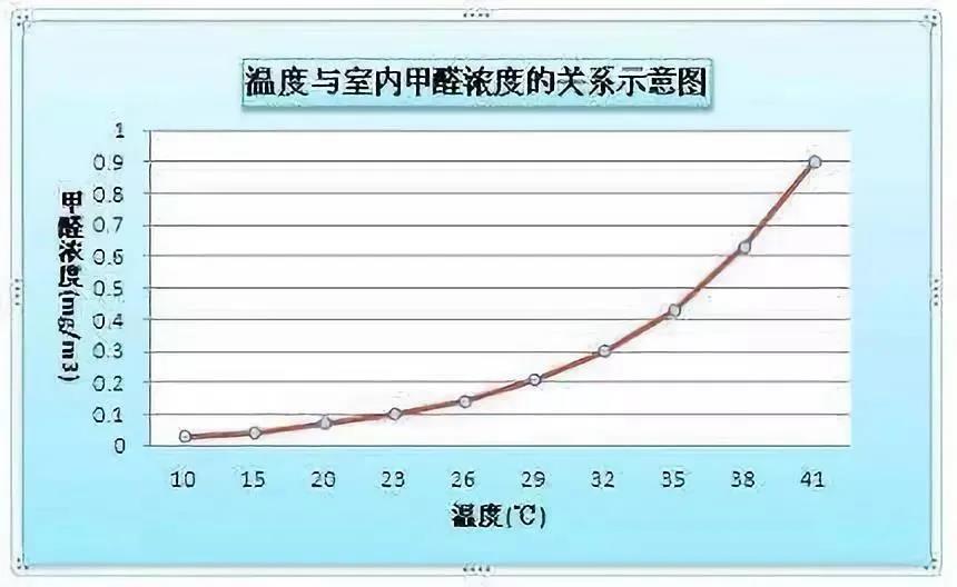 甲醛和室內(nèi)溫度的關系