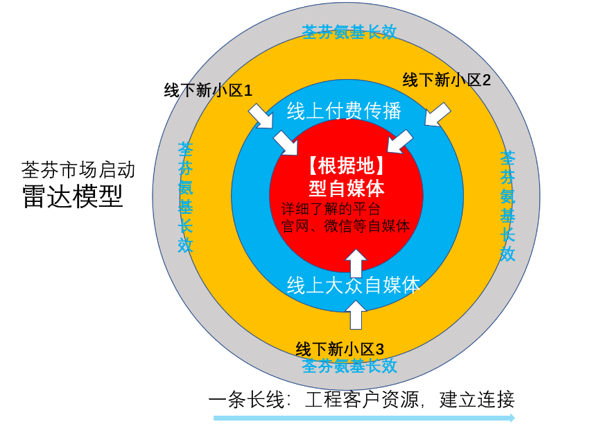 荃芬市場(chǎng)啟動(dòng)雷達(dá)模型