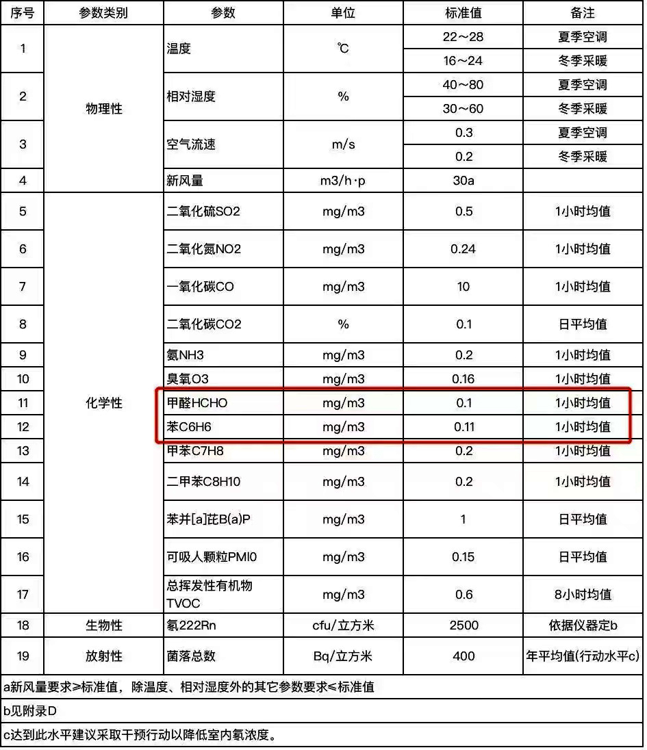 GBT18883-2002標(biāo)準(zhǔn)參數(shù)