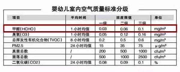 嬰幼兒室內(nèi)空氣質(zhì)量標準分級